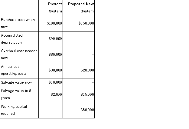 (Ignore income taxes in this problem. ) Allen College has a telephone system that is in poor condition.The system can be either overhauled or replaced with a new system.The following data have been gathered concerning these two alternatives:   Allen College uses a 12% discount rate and the total cost approach to net present value analysis.Both alternatives are expected to have a useful life of eight years. The net present value of the alternative of replacing the present system with the proposed new system is closest to: A) ($233, 300)  B) ($283, 300)  C) ($263, 100)  D) ($273, 100) 