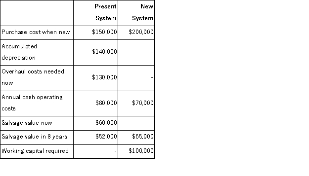 (Ignore income taxes in this problem. ) Westland College has a telephone system that is in poor condition.The system either can be overhauled or replaced with a new system.The following data have been gathered concerning these two alternatives:   Westland College uses a 10% discount rate and the total cost approach to net present value analysis.The working capital required under the new system would be released for use elsewhere at the conclusion of the project.Both alternatives are expected to have a useful life of eight years. The net present value of the new system alternative is: A) ($483, 095)  B) ($583, 095)  C) ($596, 395)  D) ($536, 395) 