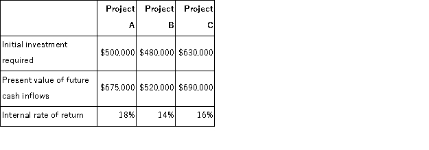 The Weston Corporation is analyzing projects A, B, and C as possible investment opportunities.Each of these projects has a useful life of five years.The following information has been obtained:   Which project has the highest ranking according to the net present value and the project profitability index criteria?   A) Option A B) Option B C) Option C D) Option D