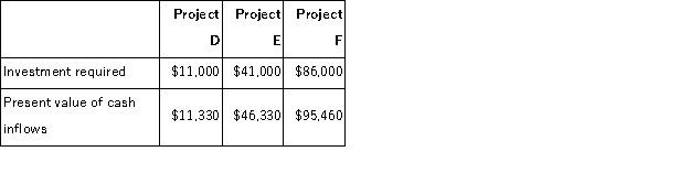 (Ignore income taxes in this problem. ) Dube Corporation is considering the following three investment projects:   The profitability index of investment project E is closest to: A) 0.13 B) 1.13 C) 0.87 D) 0.12