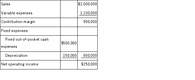 (Ignore income taxes in this problem. )Tranter, Inc. , is considering a project that would have a ten-year life and would require a $1, 500, 000 investment in equipment.At the end of ten years, the project would terminate and the equipment would have no salvage value.The project would provide net operating income each year as follows:   All of the above items, except for depreciation, represent cash flows.The company's required rate of return is 12%. Required: a.Compute the project's net present value. b.Compute the project's internal rate of return to the nearest whole percent. c.Compute the project's payback period. d.Compute the project's simple rate of return.