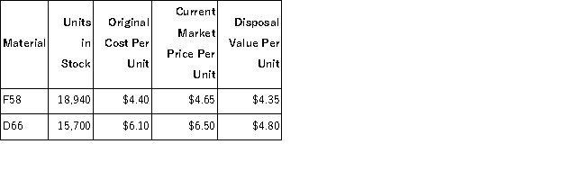 <strong>Moyer Corporation is a specialty component manufacturer with idle capacity.Management would like to use its extra capacity to generate additional profits.A potential customer has offered to buy 2,300 units of component TIB.Each unit of TIB requires 9 units of material F58 and 7 units of material D66.Data concerning these two materials follow: Material F58 is in use in many of the company's products and is routinely replenished.Material D66 is no longer used by the company in any of its normal products and existing stocks would not be replenished once they are used up. What would be the relevant cost of the materials,in total,for purposes of determining a minimum acceptable price for the order for product TIB?</strong> A)$189,290 B)$174,215 C)$168,533 D)$200,905