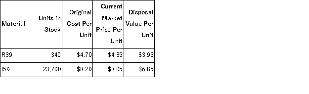 <strong>Roddey Corporation is a specialty component manufacturer with idle capacity.Management would like to use its extra capacity to generate additional profits.A potential customer has offered to buy 2,900 units of component GEE.Each unit of GEE requires 3 units of material R39 and 8 units of material I59.Data concerning these two materials follow: Material R39 is in use in many of the company's products and is routinely replenished.Material I59 is no longer used by the company in any of its normal products and existing stocks would not be replenished once they are used up. What would be the relevant cost of the materials,in total,for purposes of determining a minimum acceptable price for the order for product GEE?</strong> A)$224,605 B)$196,765 C)$228,204 D)$193,285