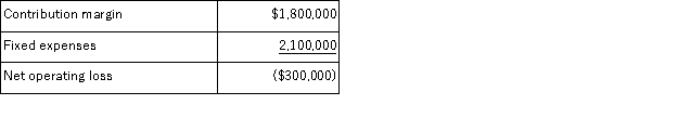 <strong>The following information relates to next year's projected operating results of the Consumer Division of Xampa Corporation: If the Consumer Division is eliminated,$1,600,000 of the above fixed expenses could be avoided.What will be the effect on Xampa's profit next year if Consumer Division is eliminated?</strong> A)$300,000 increase B)$300,000 decrease C)$200,000 decrease D)$200,000 increase