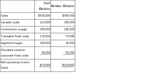 <strong>Vanikord Corporation currently has two divisions which had the following operating results for last year: Because the Rubber Division sustained a loss,the president of Vanikoro is considering the elimination of this division.All of the division's traceable fixed costs could be avoided if the division was dropped.None of the allocated common corporate fixed costs could be avoided.If the Rubber Division was dropped at the beginning of last year,how much higher or lower would Vanikoro's total net operating income have been for the year?</strong> A)$20,000 higher B)$50,000 higher C)$50,000 lower D)$30,000 lower