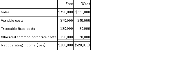 <strong>The Milham Corporation has two divisions-East and West.The divisions have the following revenues and expenses: Management at Milham is considering the elimination of the West Division.If the West Division were eliminated,its traceable fixed costs could be avoided.Total common corporate costs would be unaffected by this decision.Given these data,the elimination of the West Division would result in an overall company net operating income of:</strong> A)$100,000 B)$80,000 C)$120,000 D)$50,000