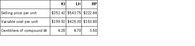 <strong>Hoang Corporation makes three products that use compound W,the current constrained resource.Data concerning those products appear below: Rank the products in order of their current profitability from most profitable to least profitable.In other words,rank the products in the order in which they should be emphasized.</strong> A)RP,KI,LH B)RP,LH,KI C)KI,RP,LH D)LH,RP,KI