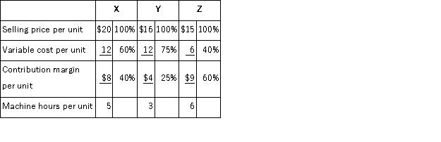 <strong>Manico Corporation produces three products - X,Y,& Z - with the following characteristics: The company has only 2,000 machine-hours available each month.If demand exceeds the company's capacity,in what sequence should orders be filled if the company wants to maximize its total contribution margin?</strong> A)orders for Z first,X second,and Y third B)orders for X first,Z second,and Y third C)orders for Y first,X second,and Z third D)orders for Z first and no orders for X or Y