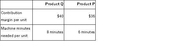 Consider the following production and cost data for two products, Q and P:   A total of 24, 000 machine minutes are available each period and there is unlimited demand for each product.What is the largest possible total contribution margin that can be realized each period? A) $120, 000 B) $144, 000 C) $456, 000 D) $132, 000