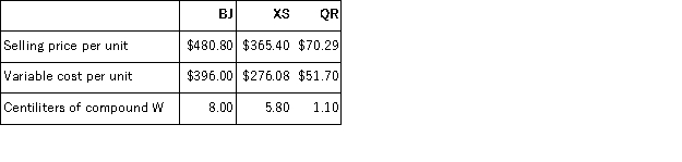 Fahringer Corporation makes three products that use compound W, the current constrained resource.Data concerning those products appear below:   Rank the products in order of their current profitability from most profitable to least profitable.In other words, rank the products in the order in which they should be emphasized. A) XS, BJ, QR B) QR, BJ, XS C) BJ, QR, XS D) QR, XS, BJ