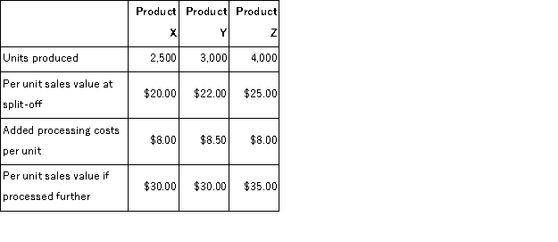 Gary Corporation produces products X, Y, and Z from a single raw material input.Budgeted data for the next month is as follows:   If the cost of raw material input is $150, 000, which of the products should be processed beyond the split-off point?   A) Option A B) Option B C) Option C D) Option D