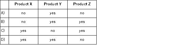 Gary Corporation produces products X, Y, and Z from a single raw material input.Budgeted data for the next month is as follows:   If the cost of raw material input is $150, 000, which of the products should be processed beyond the split-off point?   A) Option A B) Option B C) Option C D) Option D