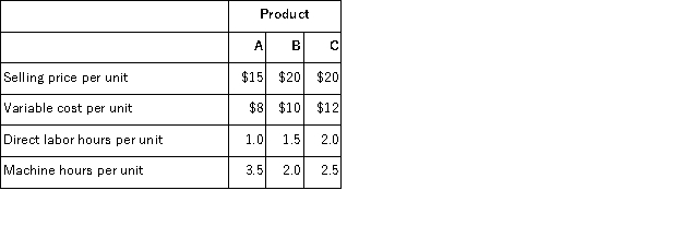 The Madison Corporation produces three products with the following costs and selling prices:   If Madison has a limit of 15, 000 machine hours but no limit on direct labor hours, then the ranking of the products from the most profitable to the least profitable use of the constrained resource is: A) A, B, C B) B, C, A C) A, C, B D) C, A, B