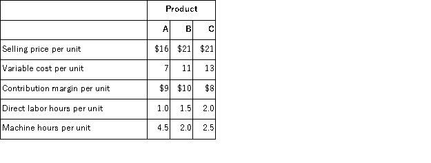 The Madison Corporation produces three products with the following costs and selling prices:   If machine-hours is Madison's production constraint, then the ranking of the products from the most profitable to the least profitable use of the constrained resource is: A) A, B, C B) A, C, B C) B, C, A D) C, A, B
