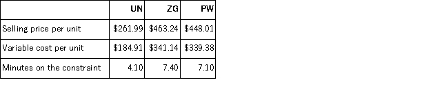 The constraint at Bonavita Corporation is time on a particular machine.The company makes three products that use this machine.Data concerning those products appear below:   Rank the products in order of their current profitability from most profitable to least profitable.In other words, rank the products in the order in which they should be emphasized. A) PW, UN, ZG B) UN, ZG, PW C) ZG, PW, UN D) UN, PW, ZG