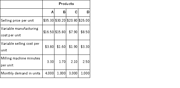 Crane Corporation makes four products in a single facility.Data concerning these products appear below:   The milling machines are potentially the constraint in the production facility.A total of 22, 600 minutes are available per month on these machines. How many minutes of milling machine time would be required to satisfy demand for all four products? A) 22, 600 B) 23, 700 C) 18, 400 D) 9, 000