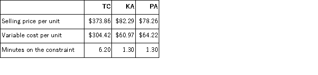 Tillison Corporation makes three products that use the current constraint which is a particular type of machine.Data concerning those products appear below:   Rank the products in order of their current profitability from most profitable to least profitable.In other words, rank the products in the order in which they should be emphasized. A) TC, KA, PA B) PA, TC, KA C) TC, PA, KA D) KA, TC, PA