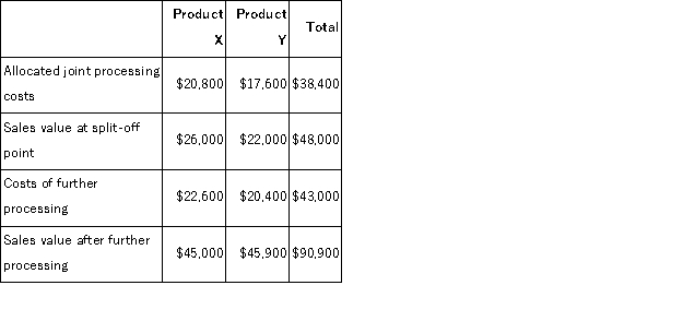 Dowchow Corporation makes two products from a common input.Joint processing costs up to the split-off point total $38, 400 a year.The company allocates these costs to the joint products on the basis of their total sales values at the split-off point.Each product may be sold at the split-off point or processed further.Data concerning these products appear below:   What is the net monetary advantage (disadvantage) of processing Product Y beyond the split-off point? A) $3, 500 B) $7, 900 C) $29, 900 D) $25, 500