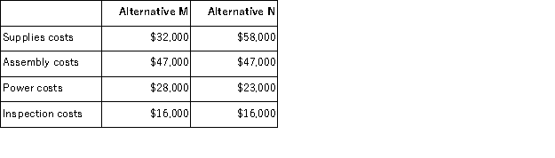 Nicklin Corporation is considering two alternatives that are code-named M and N.Costs associated with the alternatives are listed below:   Required: a.Which costs are relevant and which are not relevant in the choice between these two alternatives? b.What is the differential cost between the two alternatives?