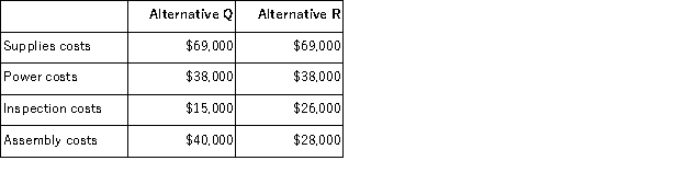 Costs associated with two alternatives, code-named Q and R, being considered by Hunnicutt Corporation are listed below:   Required: a.Which costs are relevant and which are not relevant in the choice between these two alternatives? b.What is the differential cost between the two alternatives?