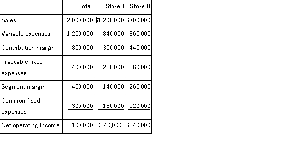 The most recent monthly income statement for Kennaman Stores is given below:   Kennaman is considering closing Store I.If Store I is closed, one-fourth of its traceable fixed expenses would continue unchanged.Also, the closing of Store I would result in a 20% decrease in sales in Store II.Kennaman allocates common fixed expenses on the basis of sales dollars. Required: Compute the overall increase or decrease in Kennaman's net operating income if Store I is closed.