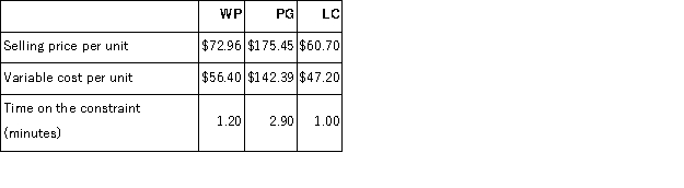 The constraint at Fulena Inc.is an expensive milling machine.The three products listed below use this constrained resource.   Required: a.Rank the products in order of their current profitability from the most profitable to the least profitable.In other words, rank the products in the order in which they should be emphasized.Show your work! b.Assume that sufficient constraint time is available to satisfy demand for all but the least profitable product.Up to how much should the company be willing to pay to acquire more of the constrained resource?