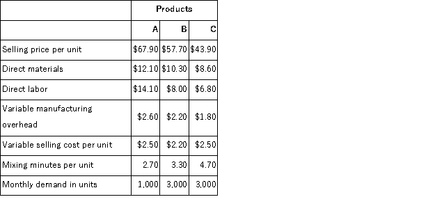 Holt Company makes three products in a single facility.Data concerning these products follow:   The mixing machines are potentially the constraint in the production facility.A total of 25, 800 minutes are available per month on these machines. Direct labor is a variable cost in this company. Required: a.How many minutes of mixing machine time would be required to satisfy demand for all three products? b.How much of each product should be produced to maximize net operating income? (Round off to the nearest whole unit. ) c.Up to how much should the company be willing to pay for one additional hour of mixing machine time if the company has made the best use of the existing mixing machine capacity? (Round off to the nearest whole cent. )
