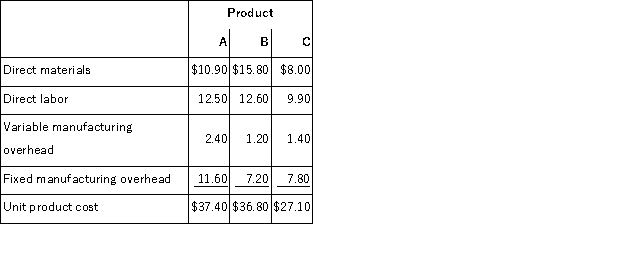 Glocker Company makes three products in a single facility.These products have the following unit product costs:   Additional data concerning these products are listed below.   The mixing machines are potentially the constraint in the production facility.A total of 5, 900 minutes are available per month on these machines. Direct labor is a variable cost in this company. Required: a.How many minutes of mixing machine time would be required to satisfy demand for all three products? b.How much of each product should be produced to maximize net operating income? (Round off to the nearest whole unit. ) c.Up to how much should the company be willing to pay for one additional hour of mixing machine time if the company has made the best use of the existing mixing machine capacity? (Round off to the nearest whole cent. )