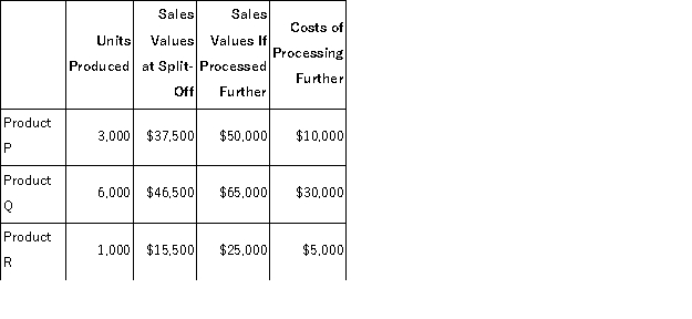 Bowen Corporation produces products P, Q, and R from a joint production process.Each product may be sold at the split-off point or processed further.Joint production costs of $80, 000 per year are allocated to the products based on the relative number of units produced.Data for Bowen's operations for last year follow:   Required: Which products should be processed beyond the split-off point?