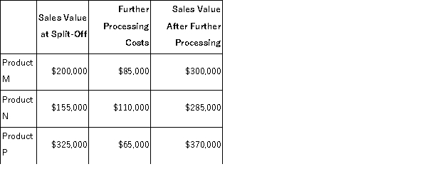 Mitchener Corp.manufactures three products from a common input in a joint processing operation.Joint processing costs up to the split-off point total $300, 000 per year.The company allocates these costs to the joint products on the basis of their total sales value at the split-off point. Each product may be sold at the split-off point or processed further.The additional processing costs and sales value after further processing for each product (on an annual basis)are:   Required: Which product or products should be sold at the split-off point, and which product or products should be processed further? Show computations.