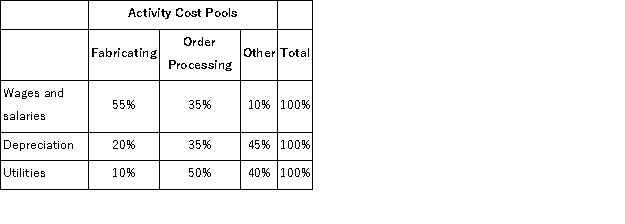 Futter Corporation uses an activity-based costing system with three activity cost pools.The company has provided the following data concerning its costs:   The distribution of resource consumption across the three activity cost pools is given below:   How much cost, in total, would be allocated in the first-stage allocation to the Fabricating activity cost pool? A) $84, 000 B) $300, 000 C) $238, 000 D) $462, 000