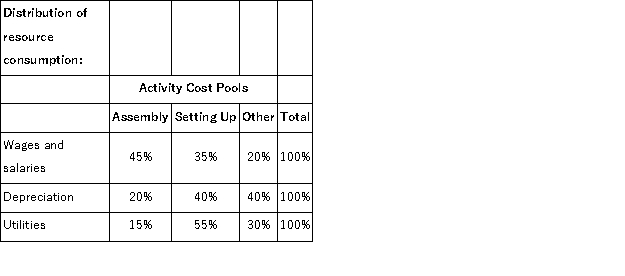 Grandolfo Corporation uses an activity-based costing system with three activity cost pools.The company has provided the following data concerning its costs and its activity based costing system:     How much cost, in total, would be allocated in the first-stage allocation to the Other activity cost pool? A) $168, 000 B) $182, 000 C) $128, 000 D) $192, 000