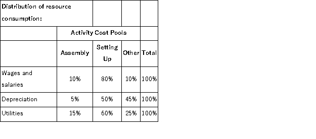 Ginger Corporation uses an activity-based costing system with three activity cost pools.The company has provided the following data concerning its costs and its activity based costing system:     How much cost, in total, would be allocated in the first-stage allocation to the Setting Up activity cost pool? A) $528, 000 B) $454, 000 C) $418, 000 D) $396, 000