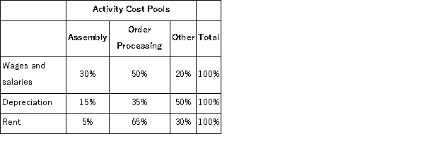 Orzel Corporation has provided the following data concerning its overhead costs for the coming year:   The company has an activity-based costing system with the following three activity cost pools and estimated activity for the coming year:   The Other activity cost pool does not have a measure of activity;it is used to accumulate costs of idle capacity and organization-sustaining costs. The distribution of resource consumption across activity cost pools is given below:   The activity rate for the Assembly activity cost pool is closest to: A) $2.70 per labor-hour B) $9.00 per labor-hour C) $9.90 per labor-hour D) $16.20 per labor-hour
