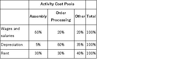 Laguna Corporation has provided the following data concerning its overhead costs for the coming year:   The company has an activity-based costing system with the following three activity cost pools and estimated activity for the coming year:   The Other activity cost pool does not have a measure of activity;it is used to accumulate costs of idle capacity and organization-sustaining costs. The distribution of resource consumption across activity cost pools is given below:   The activity rate for the Order Processing activity cost pool is closest to: A) $415 per order B) $405 per order C) $495 per order D) $270 per order