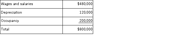 Hettich Corporation uses an activity-based costing system with the following three activity cost pools:   The Other activity cost pool is used to accumulate costs of idle capacity and organization-sustaining costs. The company has provided the following data concerning its costs:   The distribution of resource consumption across activity cost pools is given below:   The activity rate for the Order Processing activity cost pool is closest to: A) $1, 400 per order B) $1, 600 per order C) $1, 150 per order D) $800 per order