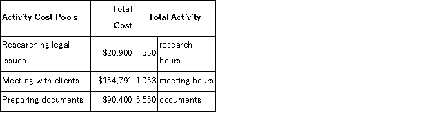 Data concerning three of the activity cost pools of Brevo LLC, a legal firm, have been provided below:   The activity rate for the  meeting with clients  activity cost pool is closest to: A) $147 per meeting hour B) $154, 791 per meeting hour C) $37 per meeting hour D) $68 per meeting hour