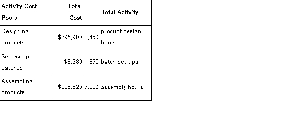 Moyle Corporation has provided the following data from its activity-based costing accounting system:   The activity rate for the  designing products  activity cost pool is closest to: A) $396, 900 per product design hour B) $62 per product design hour C) $162 per product design hour D) $52 per product design hour