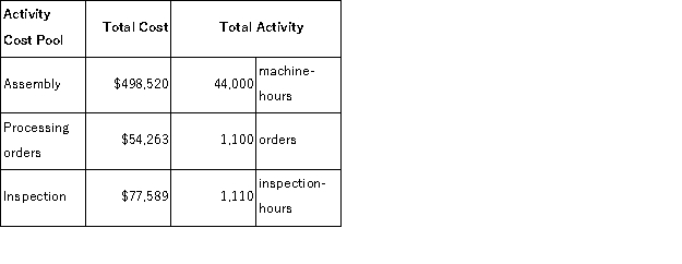 Ravelo Corporation has provided the following data from its activity-based costing system:   Data concerning the company's product L19B appear below:   According to the activity-based costing system, the average cost of product L19B is closest to: A) $48.19 per unit B) $82.31 per unit C) $85.56 per unit D) $77.53 per unit