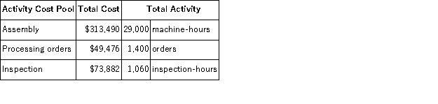 Belsky Corporation has provided the following data from its activity-based costing system:   The company makes 490 units of product Q19S a year, requiring a total of 1, 080 machine-hours, 60 orders, and 20 inspection-hours per year.The product's direct materials cost is $46.42 per unit and its direct labor cost is $20.22 per unit. According to the activity-based costing system, the average cost of product Q19S is closest to: A) $97.64 per unit B) $66.64 per unit C) $93.31 per unit D) $94.79 per unit