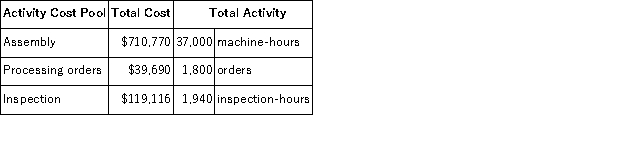 Rosenbrook Corporation has provided the following data from its activity-based costing system:   Data concerning one of the company's products, Product H73N, appear below:   According to the activity-based costing system, the product margin for product H73N is: A) $7, 275.90 B) $6, 661.90 C) $18, 837.00 D) $8, 425.90