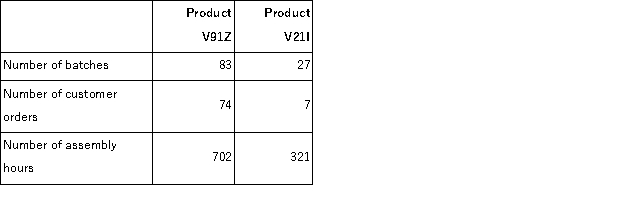 Senff Corporation uses the following activity rates from its activity-based costing to assign overhead costs to products:   Data concerning two products appear below:   How much overhead cost would be assigned to Product V91Z using the activity-based costing system? A) $113, 774.55 B) $132.45 C) $3, 195.50 D) $14, 751.04