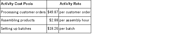 Activity rates from Mcelderry Corporation's activity-based costing system are listed below.The company uses the activity rates to assign overhead costs to products:   Last year, Product Q06J involved 10 customer orders, 580 assembly hours, and 12 batches.How much overhead cost would be assigned to Product Q06J using the activity-based costing system? A) $71.01 B) $219.12 C) $2, 388.22 D) $42, 748.02