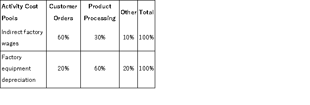 Ort Corporation has provided the following data from its activity-based costing accounting system:   Distribution of Resource Consumption across Activity Cost Pools:   The  Other  activity cost pool consists of the costs of idle capacity and organization-sustaining costs that are not assigned to products. How much indirect factory wages and factory equipment depreciation cost would NOT be assigned to products using the activity-based costing system? A) $56, 000 B) $100, 000 C) $360, 000 D) $0