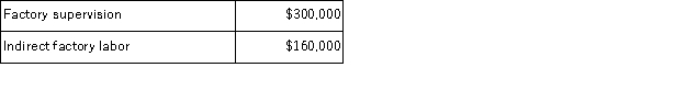 The following data have been provided by Graise Corporation from its activity-based costing accounting system:   Distribution of Resource Consumption across Activity Cost Pools:   The  Other  activity cost pool consists of the costs of idle capacity and organization-sustaining costs that are not assigned to products. How much factory supervision and indirect factory labor cost would be assigned to the Batch Set-Up activity cost pool? A) $195, 500 B) $230, 000 C) $460, 000 D) $185, 000