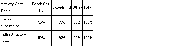 The following data have been provided by Graise Corporation from its activity-based costing accounting system:   Distribution of Resource Consumption across Activity Cost Pools:   The  Other  activity cost pool consists of the costs of idle capacity and organization-sustaining costs that are not assigned to products. How much factory supervision and indirect factory labor cost would be assigned to the Batch Set-Up activity cost pool? A) $195, 500 B) $230, 000 C) $460, 000 D) $185, 000