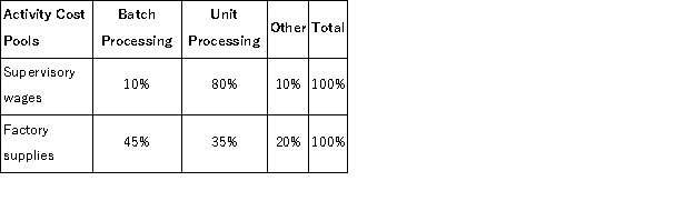Conely Corporation has provided the following data from its activity-based costing accounting system:   Distribution of Resource Consumption across Activity Cost Pools:   The  Other  activity cost pool consists of the costs of idle capacity and organization-sustaining costs that are not assigned to products. How much supervisory wages and salaries and factory supplies cost would NOT be assigned to products using the activity-based costing system? A) $0 B) $102, 000 C) $180, 000 D) $660, 000