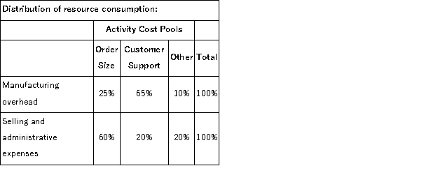 Dideda Corporation uses an activity-based costing system with three activity cost pools.The company has provided the following data concerning its costs and its activity based costing system:     The  Other  activity cost pool consists of the costs of idle capacity and organization-sustaining costs. You have been asked to complete the first-stage allocation of costs to the activity cost pools. How much cost, in total, would be allocated in the first-stage allocation to the Order Size activity cost pool? A) $150, 000 B) $360, 000 C) $255, 000 D) $234, 000