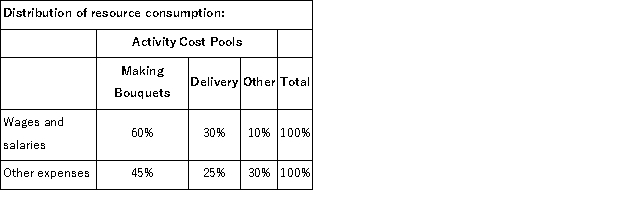 Forse Florist specializes in large floral bouquets for hotels and other commercial spaces.The company has provided the following data concerning its annual overhead costs and its activity based costing system:     The  Other  activity cost pool consists of the costs of idle capacity and organization-sustaining costs. The amount of activity for the year is as follows:   What would be the total overhead cost per bouquet according to the activity based costing system? In other words, what would be the overall activity rate for the making bouquets activity cost pool? (Round to the nearest whole cent. )  A) $0.90 B) $1.05 C) $1.20 D) $1.10