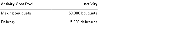 Forse Florist specializes in large floral bouquets for hotels and other commercial spaces.The company has provided the following data concerning its annual overhead costs and its activity based costing system:     The  Other  activity cost pool consists of the costs of idle capacity and organization-sustaining costs. The amount of activity for the year is as follows:   What would be the total overhead cost per bouquet according to the activity based costing system? In other words, what would be the overall activity rate for the making bouquets activity cost pool? (Round to the nearest whole cent. )  A) $0.90 B) $1.05 C) $1.20 D) $1.10